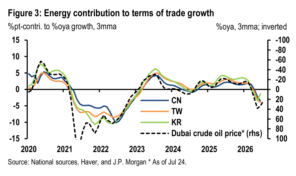 Figure 3. Energy contribution to terms of trade growth %pt-contri. to %oya growth, 3mma