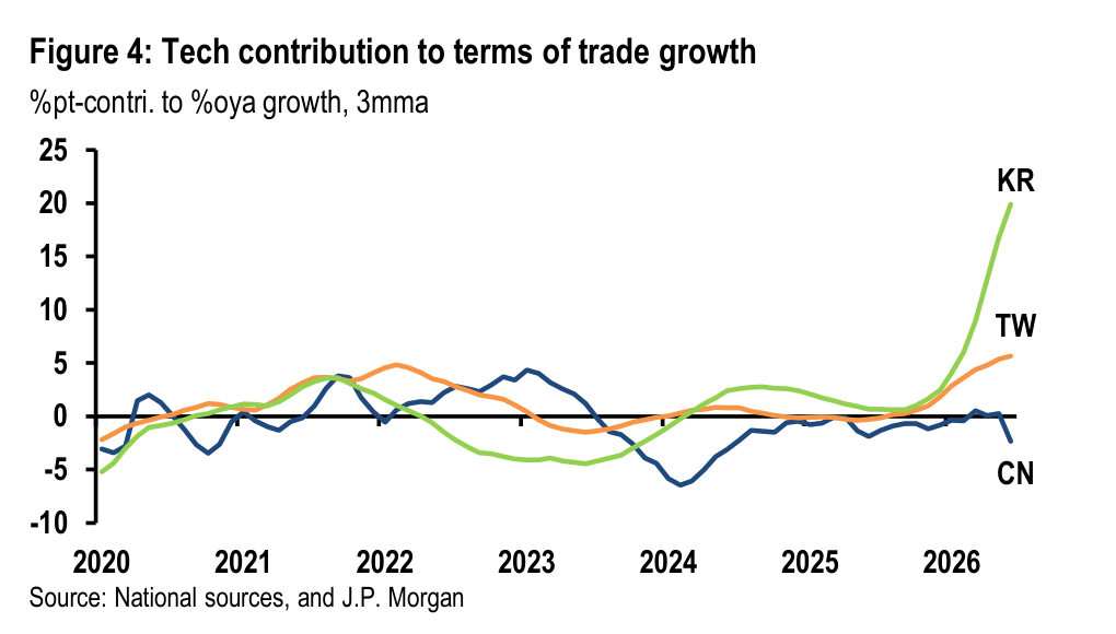 Figure 4. Tech contribution to terms of trade growth
