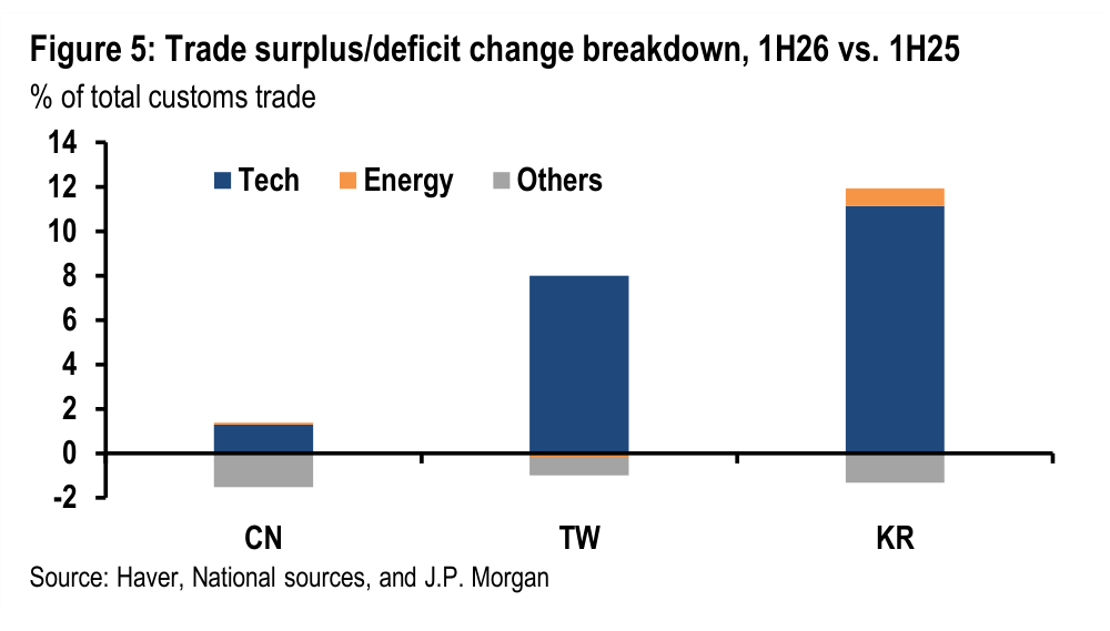 Figure 5. Trade surplus/deficit change breakdown, 1H26 vs. 1H25 % of total customs trade