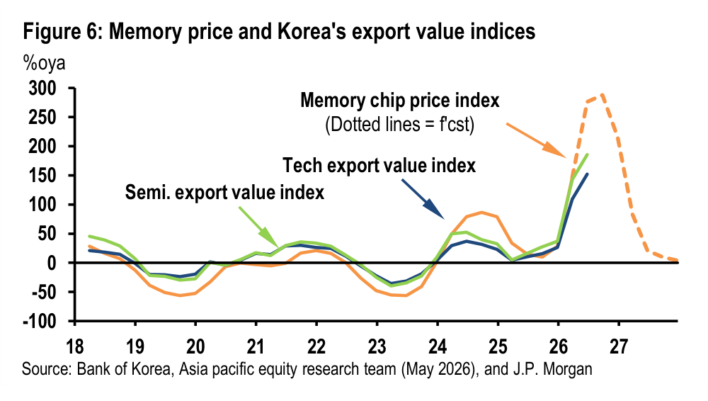 Figure 6. Memory price and Korea's export value indices