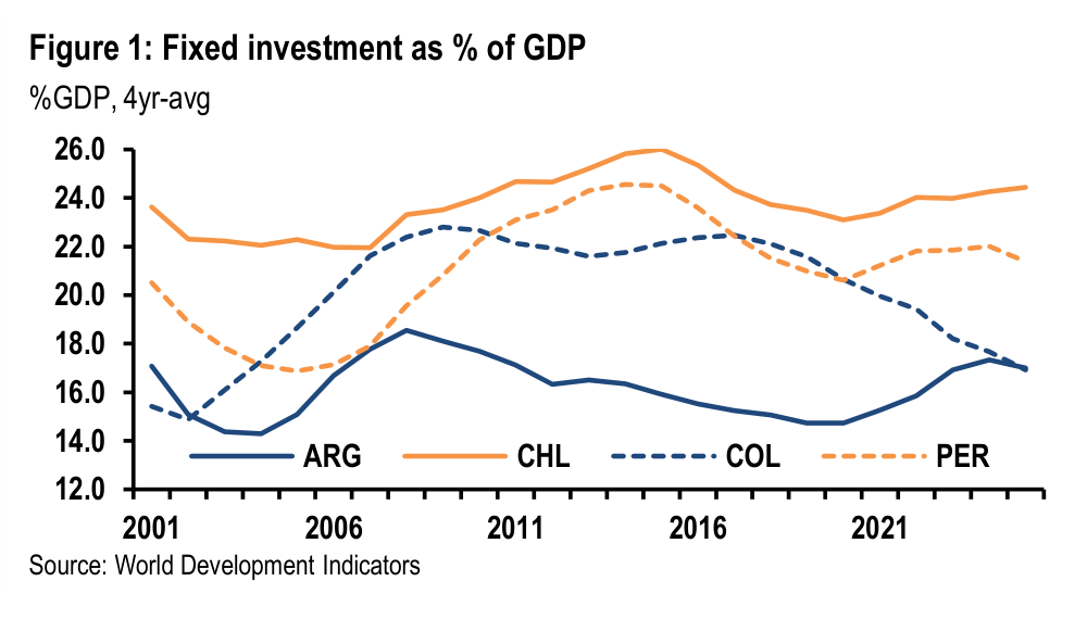 Figure 1. Fixed investment as % of GDP