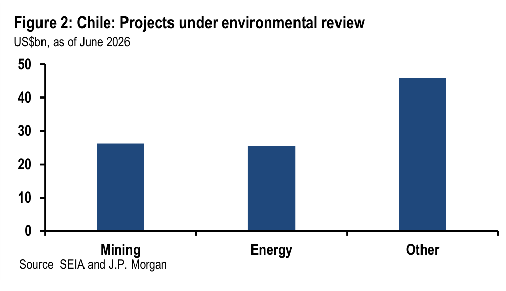 Figure 2. Chile: Projects under environmental review