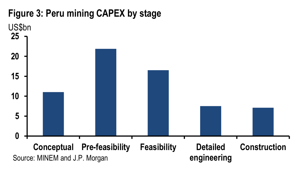 Figure 3. Peru mining CAPEX by stage