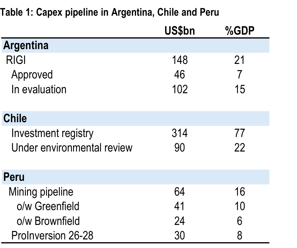 Table 1. Capex pipeline in Argentina, Chile and Peru