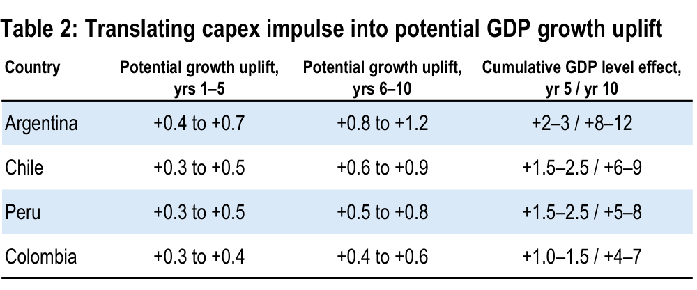 Table 2. Translating capex impulse into potential GDP growth uplift