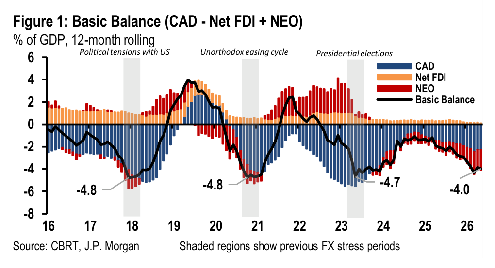Figure 1. Basic Balance (CAD - Net FDI + NEO) % of GDP, 12-month rolling