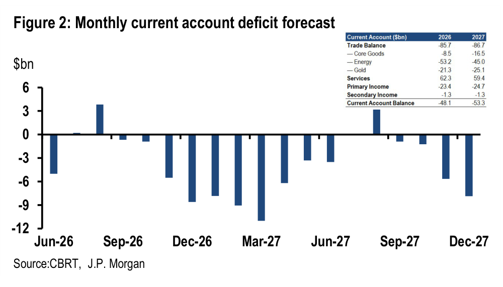 Figure 2. Monthly current account deficit forecast