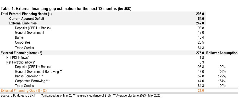 Table 1. External financing gap estimation for the next 12 months (bn USD)