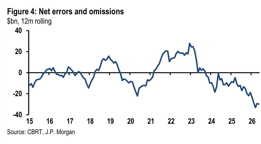 Figure 4. Net errors and omissions $bn, 12m rolling