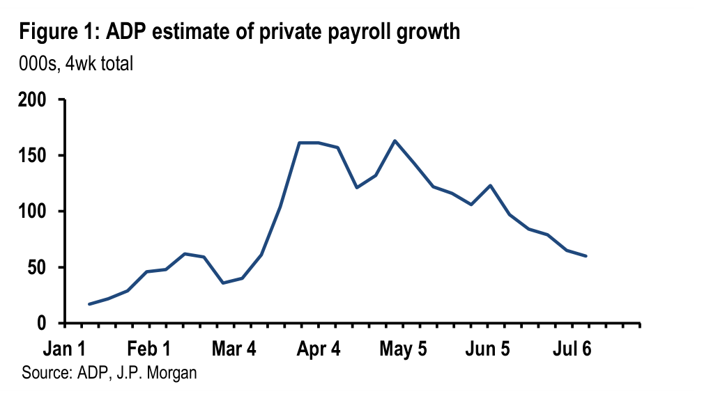 Figure 1. ADP estimate of private payroll growth