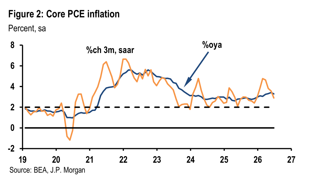 Figure 2. Core PCE inflation