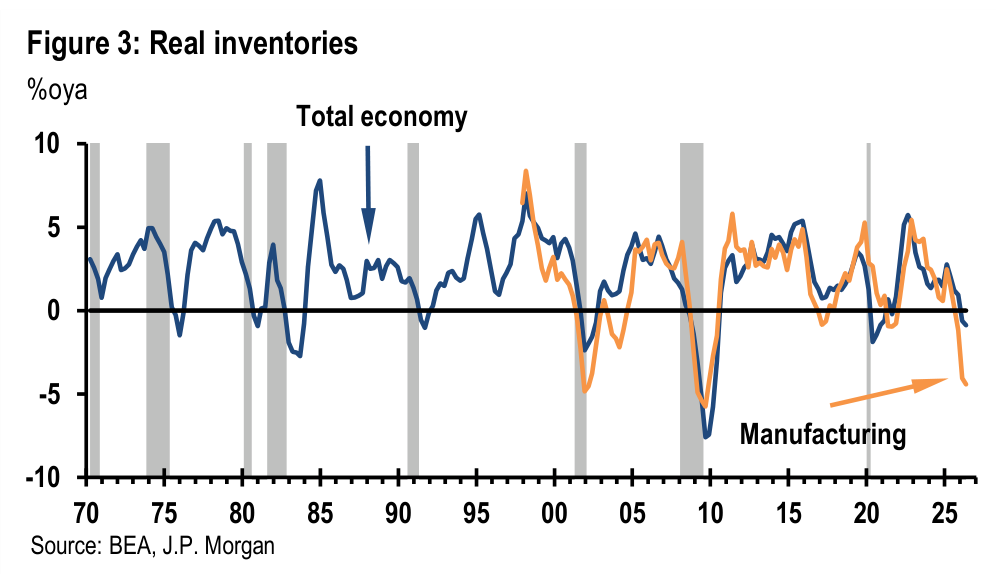 Figure 3. Real inventories