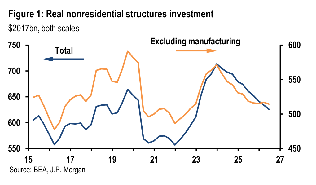 Figure 1. Real nonresidential structures investment