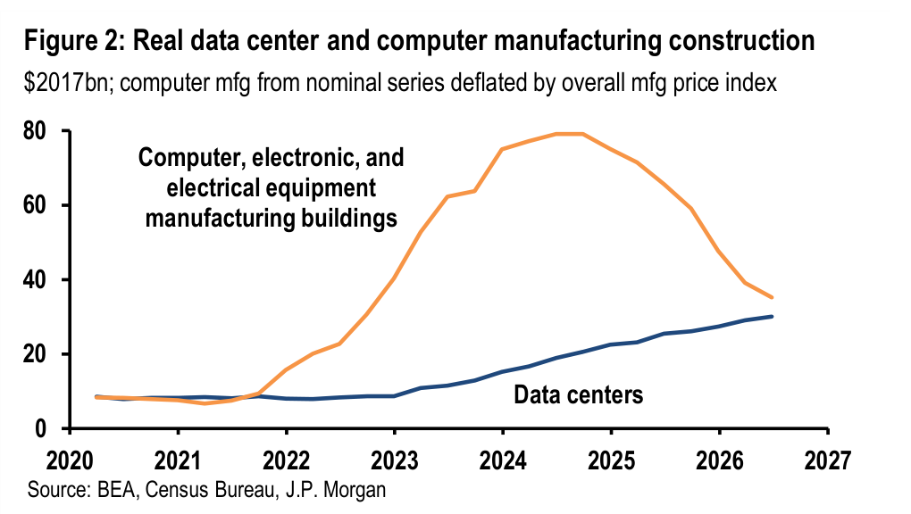 Figure 2. Real data center and computer manufacturing construction