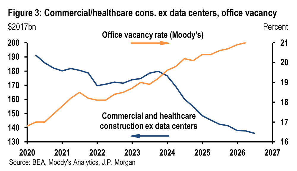 Figure 3. Commercial/healthcare cons. ex data centers, office vacancy