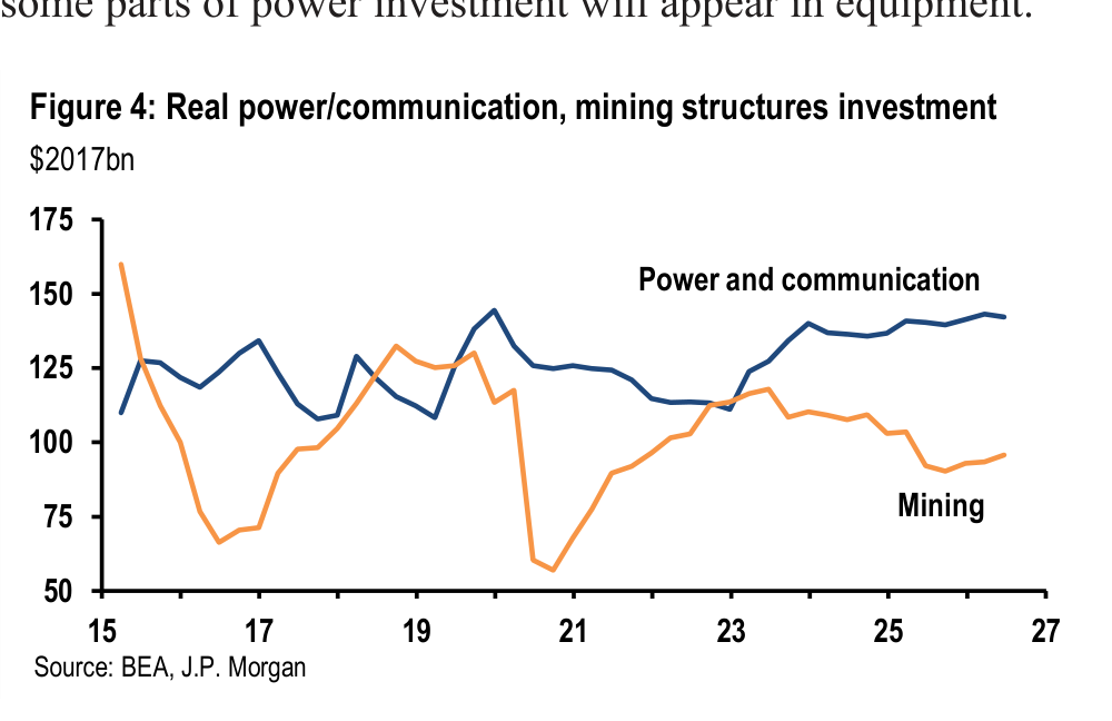 Figure 4. Real power/communication, mining structures investment