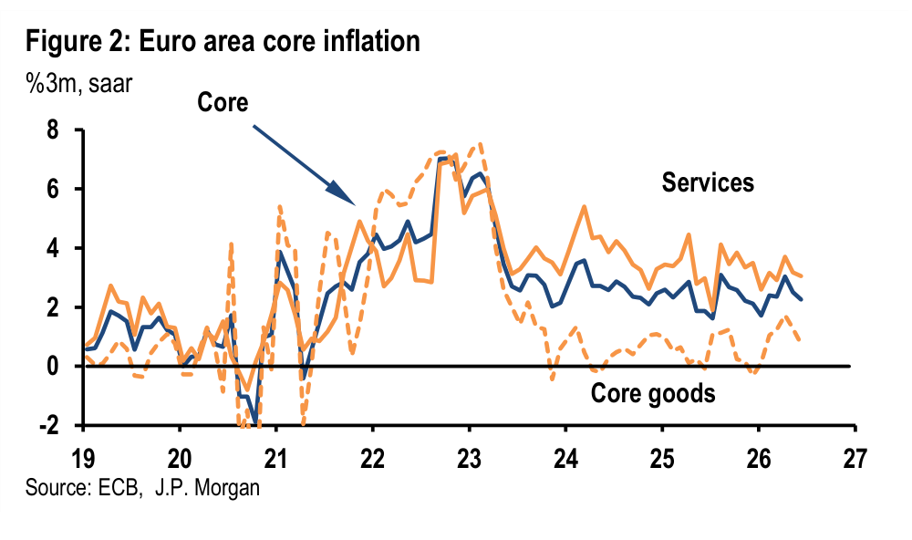 Figure 2. Euro area core inflation