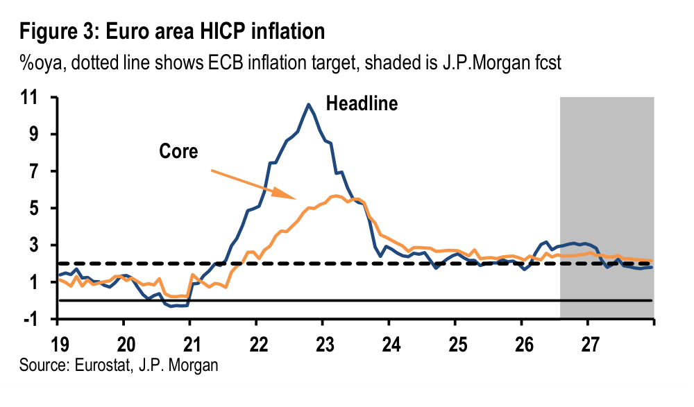Figure 3. Euro area HICP inflation
