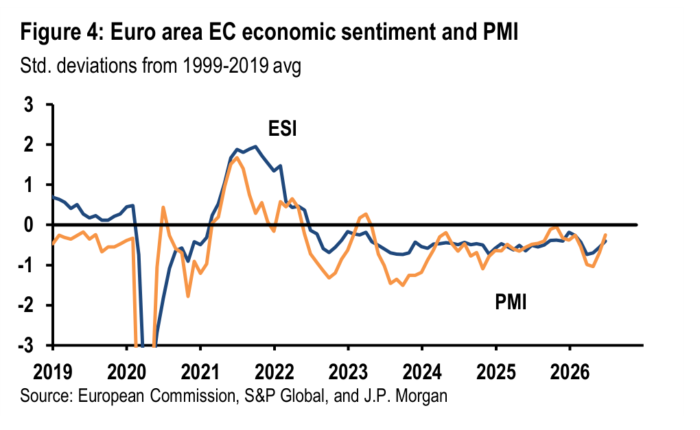 Figure 4. Euro area EC economic sentiment and PMI