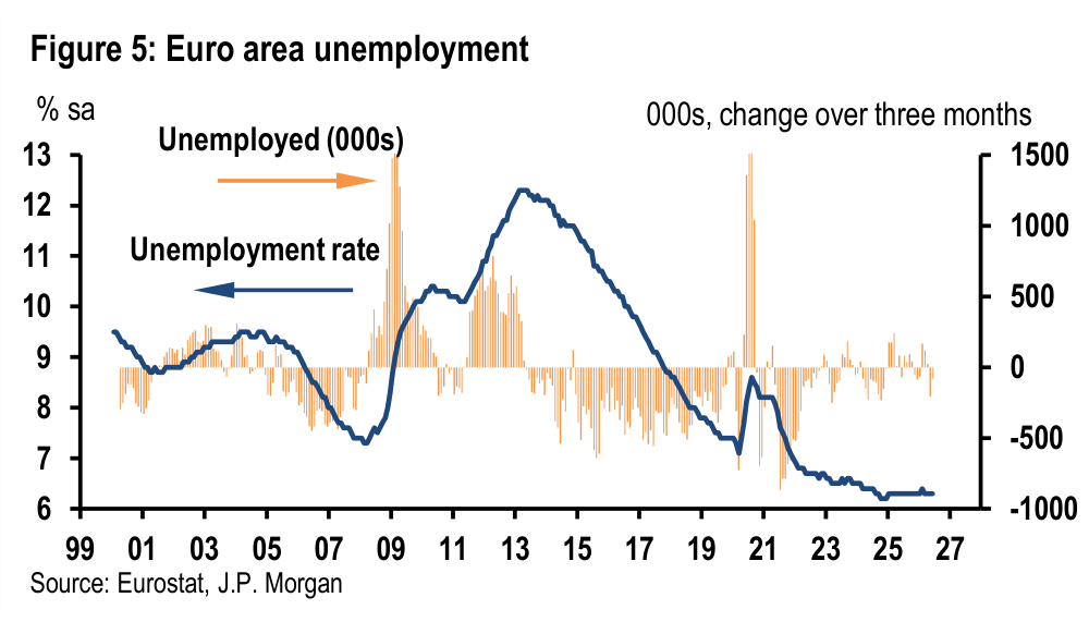 Figure 5. Euro area unemployment