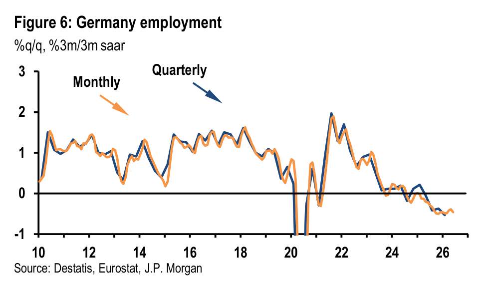 Figure 6. Germany employment
