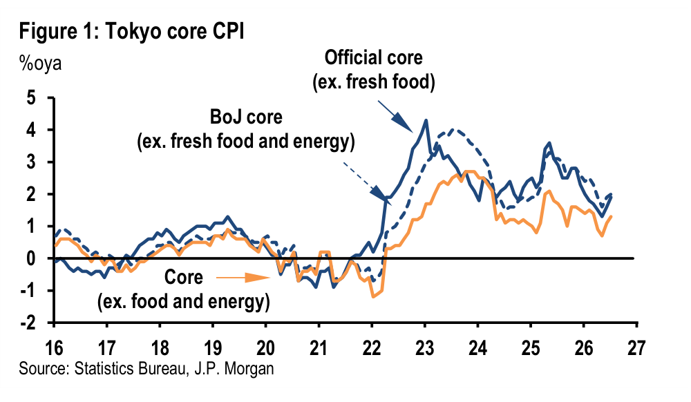 Figure 1. Tokyo core CPI