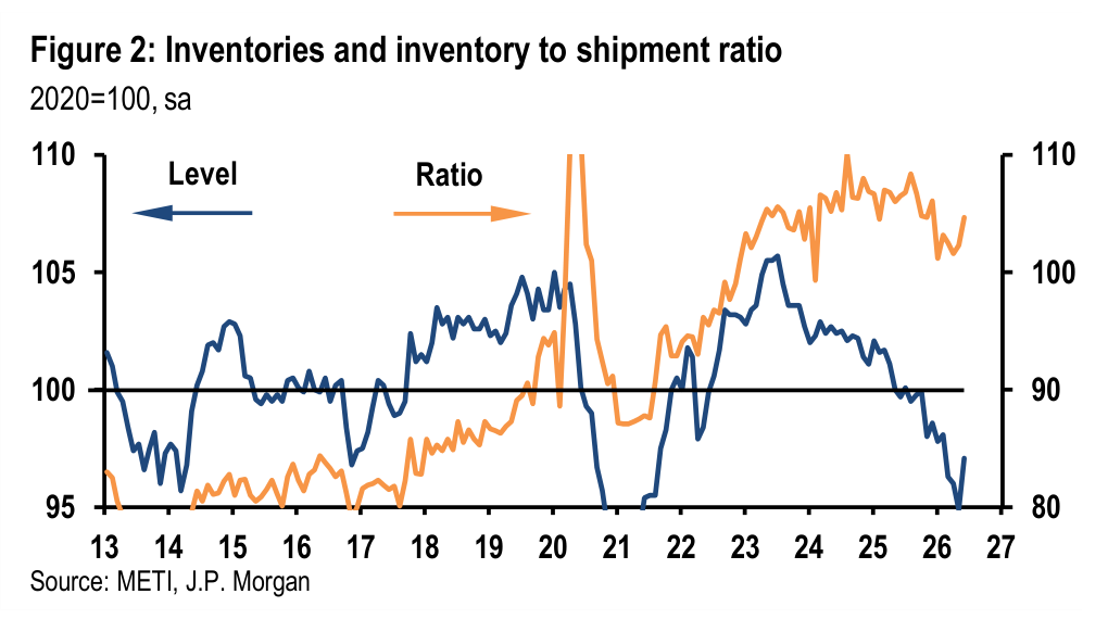 Figure 2. Inventories and inventory to shipment ratio