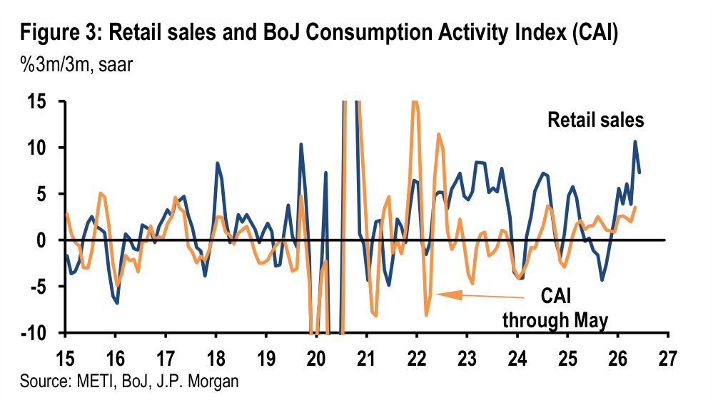 Figure 3. Retail sales and BoJ Consumption Activity Index (CAI)