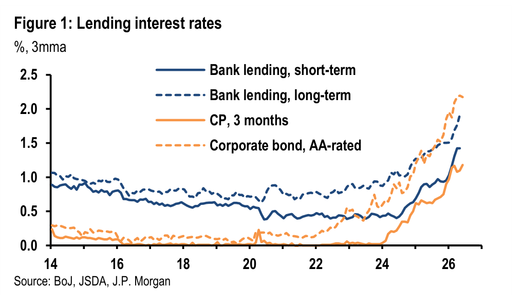 Figure 1. Lending interest rates