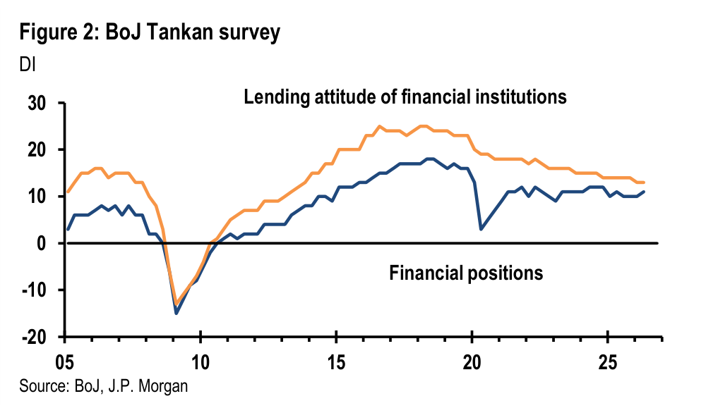 Figure 2. BoJ Tankan survey