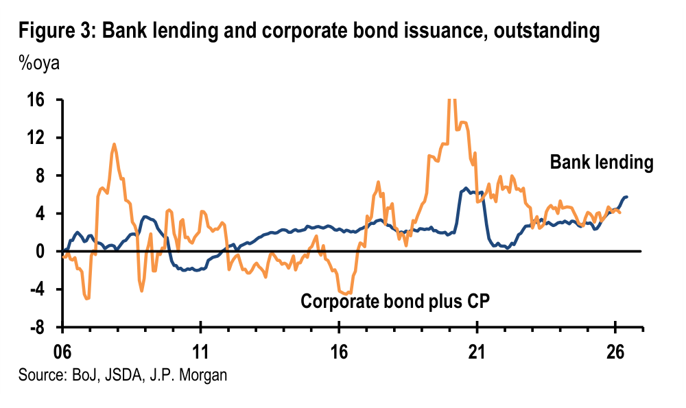 Figure 3. Bank lending and corporate bond issuance, outstanding