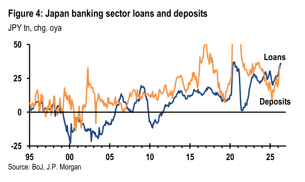 Figure 4. Japan banking sector loans and deposits