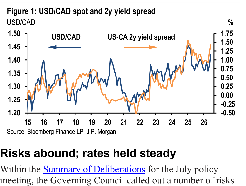 Figure 1. USD/CAD spot and 2y yield spread