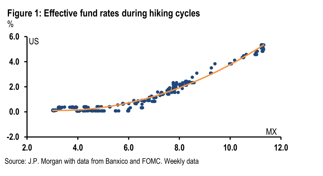 Figure 1. Effective fund rates during hiking cycles %
