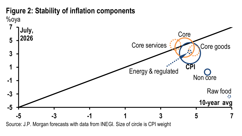 Figure 2. Stability of inflation components