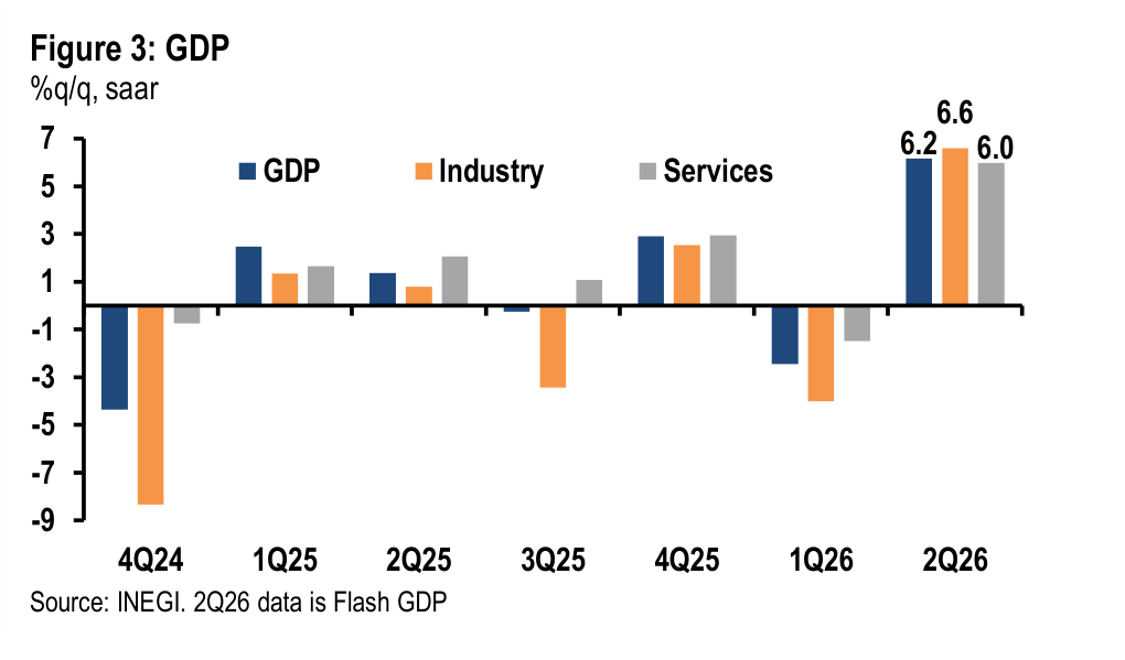 Figure 3. GDP %q/q, saar