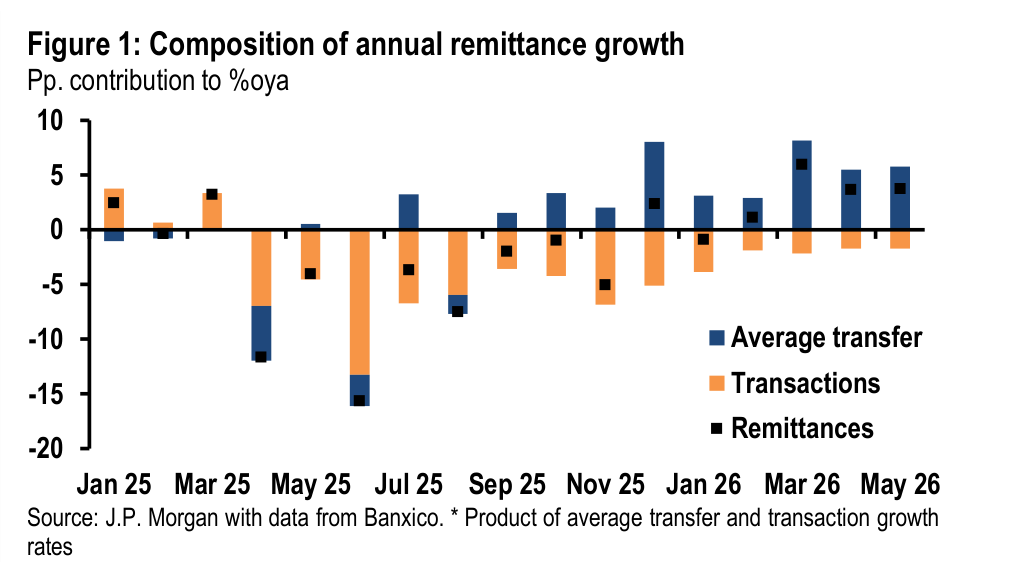 Figure 1. Composition of annual remittance growth Pp. contribution to %oya