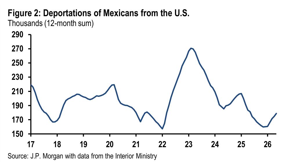 Figure 2. Deportations of Mexicans from the U.S. Thousands (12-month sum)