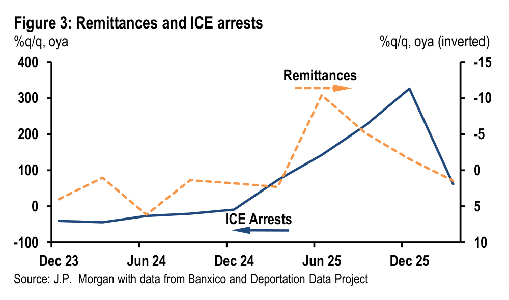 Figure 3. Remittances and ICE arrests %q/q, oya %q/q, oya (inverted)
