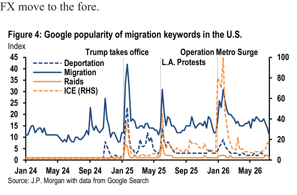 Figure 4. Google popularity of migration keywords in the U.S. Index Trump takes office Operation Metro Surge L.A. Protests