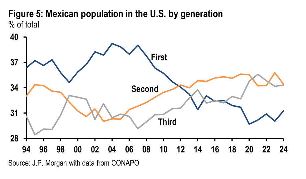 Figure 5. Mexican population in the U.S. by generation % of total
