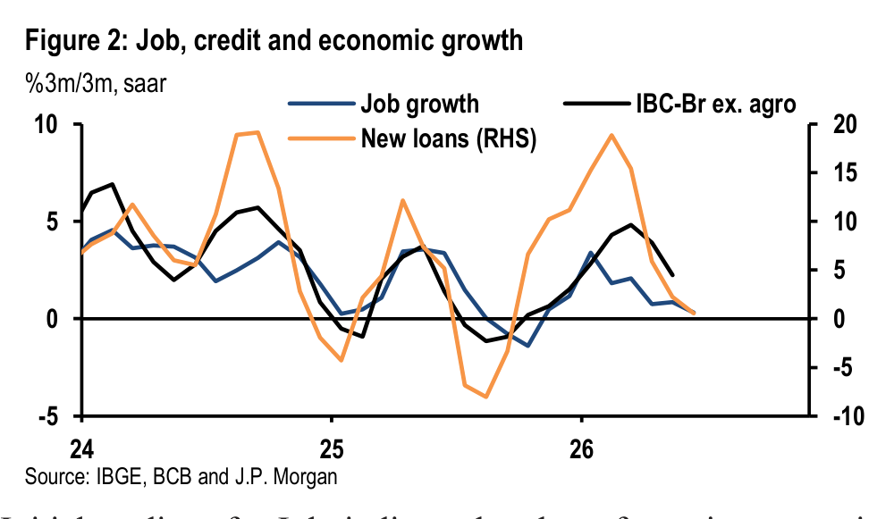 Figure 2. Job, credit and economic growth