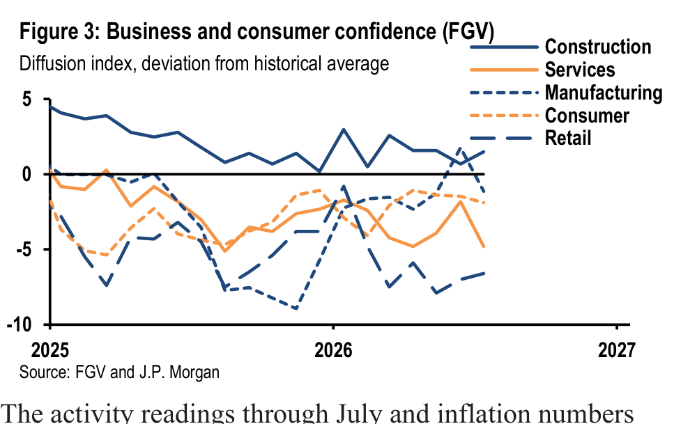 Figure 3. Business and consumer confidence (FGV)