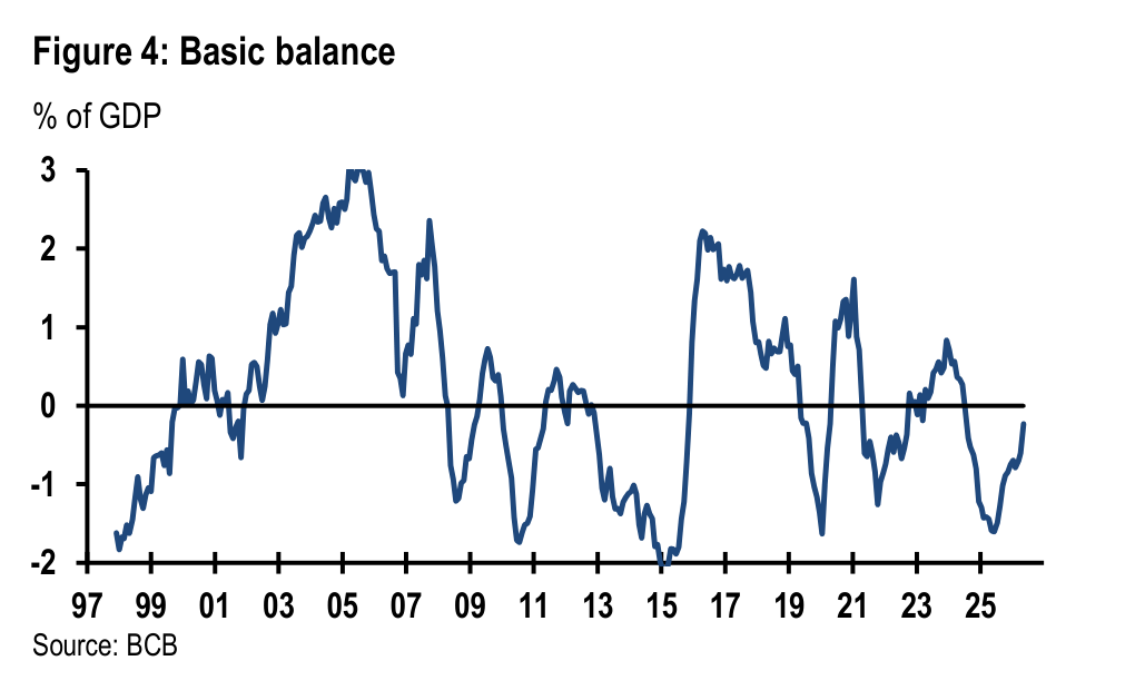 Figure 4. Basic balance