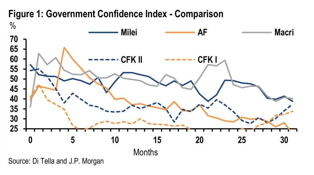 Figure 1. Government Confidence Index - Comparison