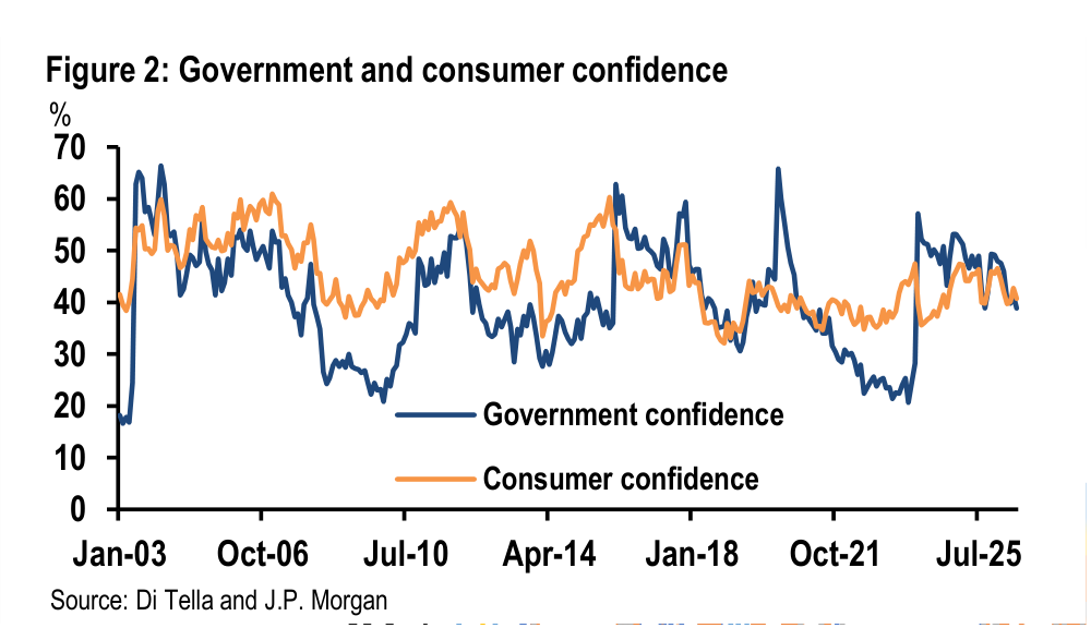 Figure 2. Government and consumer confidence