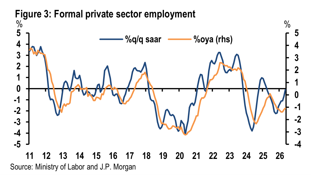 Figure 3. Formal private sector employment