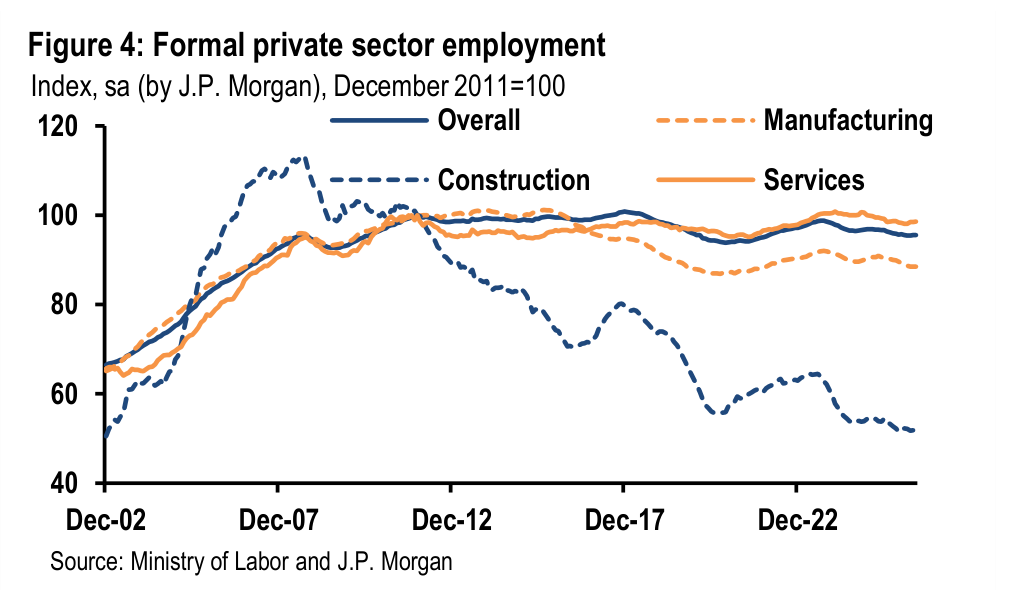 Figure 4. Formal private sector employment