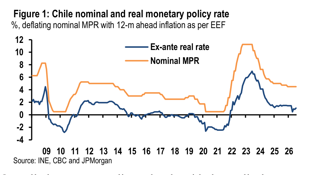Figure 1. Chile nominal and real monetary policy rate