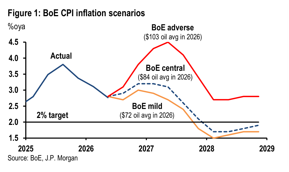 Figure 1. BoE CPI inflation scenarios